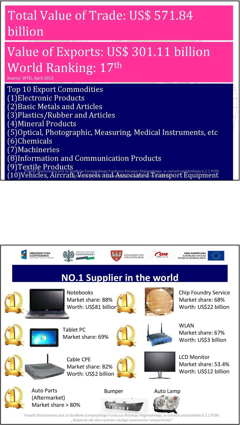 Photographic, Measuring, Medical Instruments, etc (6)Chemicals (7)Machineries (8)Information and Communication Products (9)Textile Products (10)Vehicles, Aircraft, Wsparcie Vessels dla sieci and