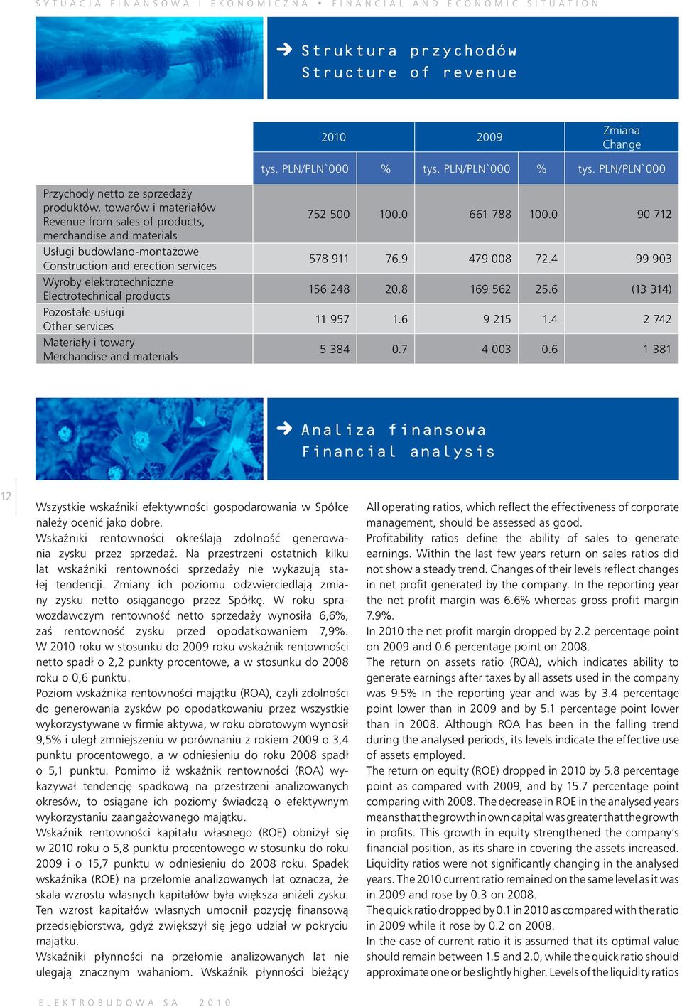 PLN/PLN`000 Przychody netto ze sprzeda y produktów, towarów i materiałów Revenue from sales of products, merchandise and materials Usługi budowlano-monta owe Construction and erection services Wyroby