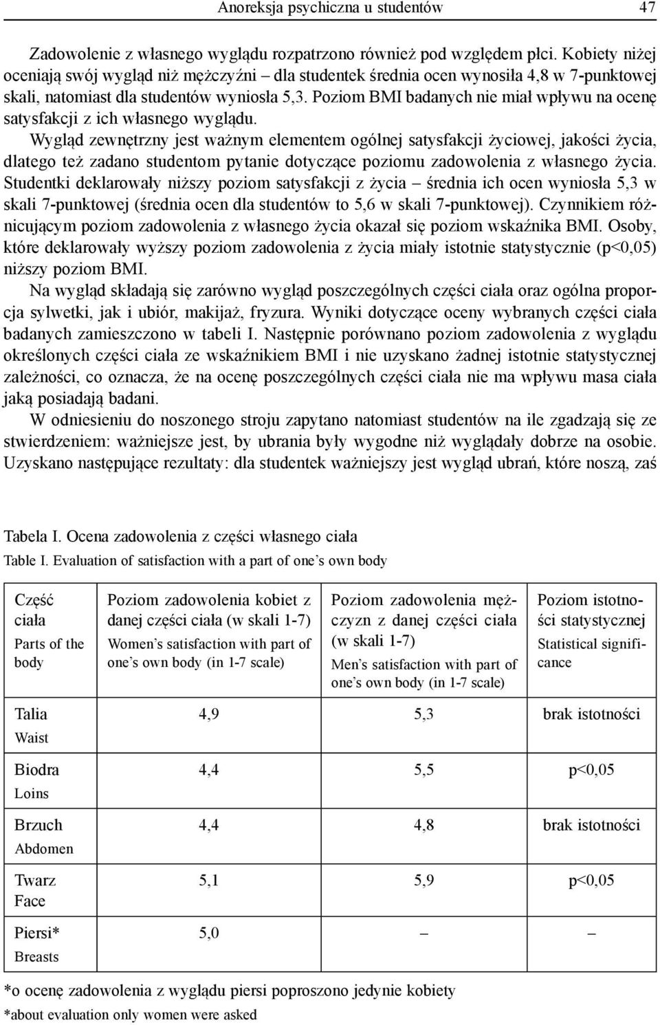 Poziom BMI badanych nie miał wpływu na ocenę satysfakcji z ich własnego wyglądu.