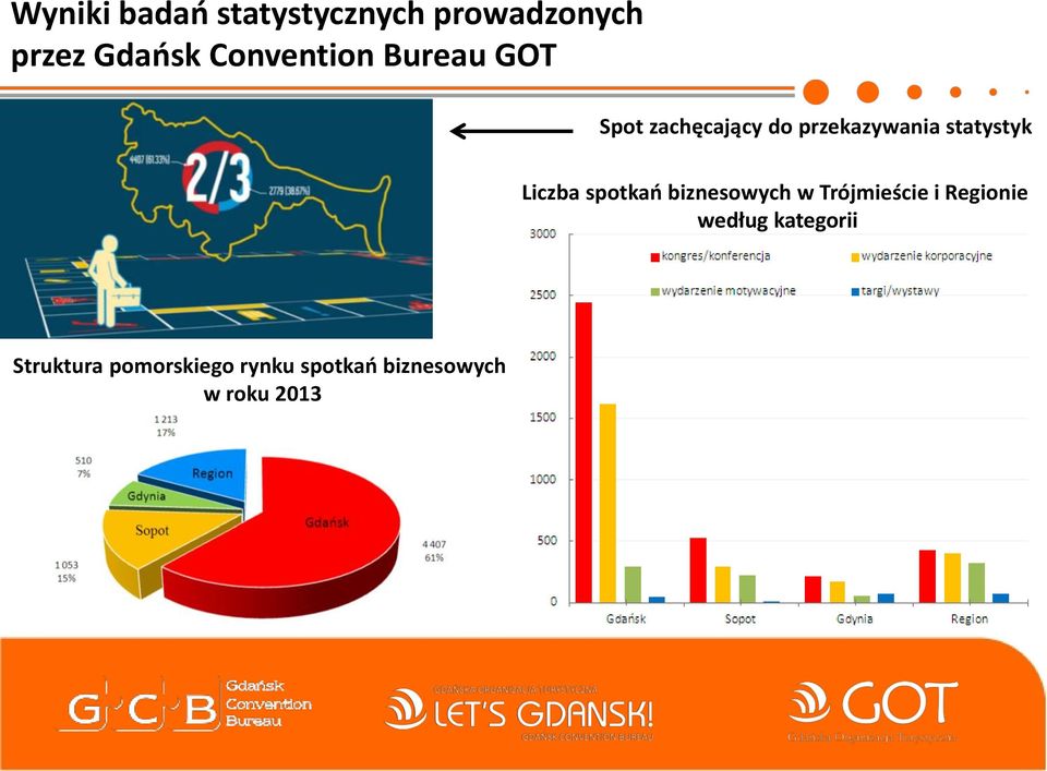 statystyk Liczba spotkań biznesowych w Trójmieście i Regionie