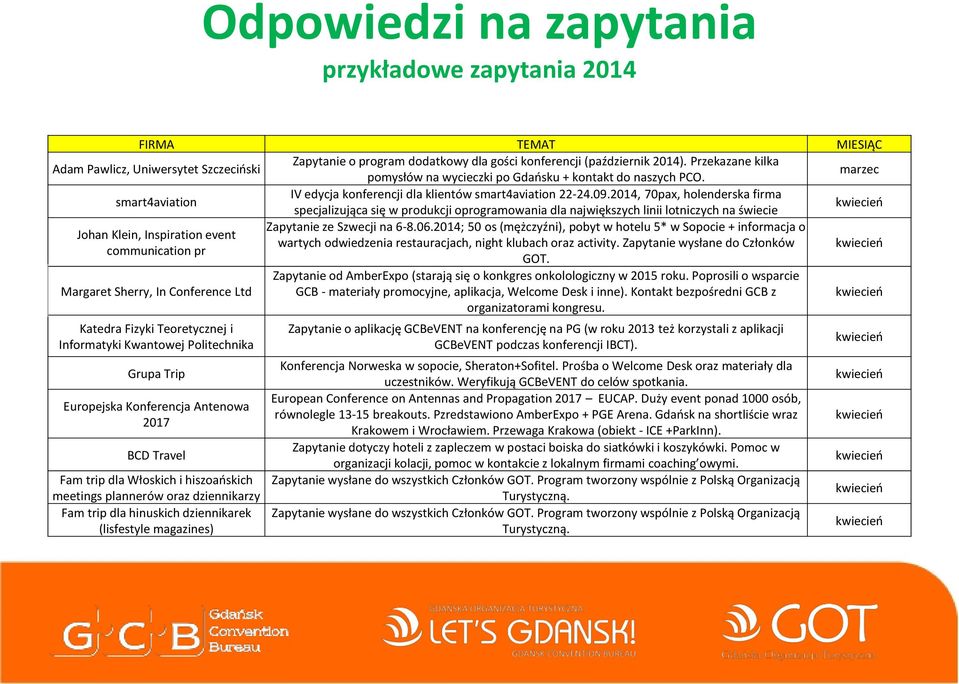 2014, 70pax, holenderska firma specjalizująca się w produkcji oprogramowania dla największych linii lotniczych na świecie kwiecień Zapytanie ze Szwecji na 6-8.06.