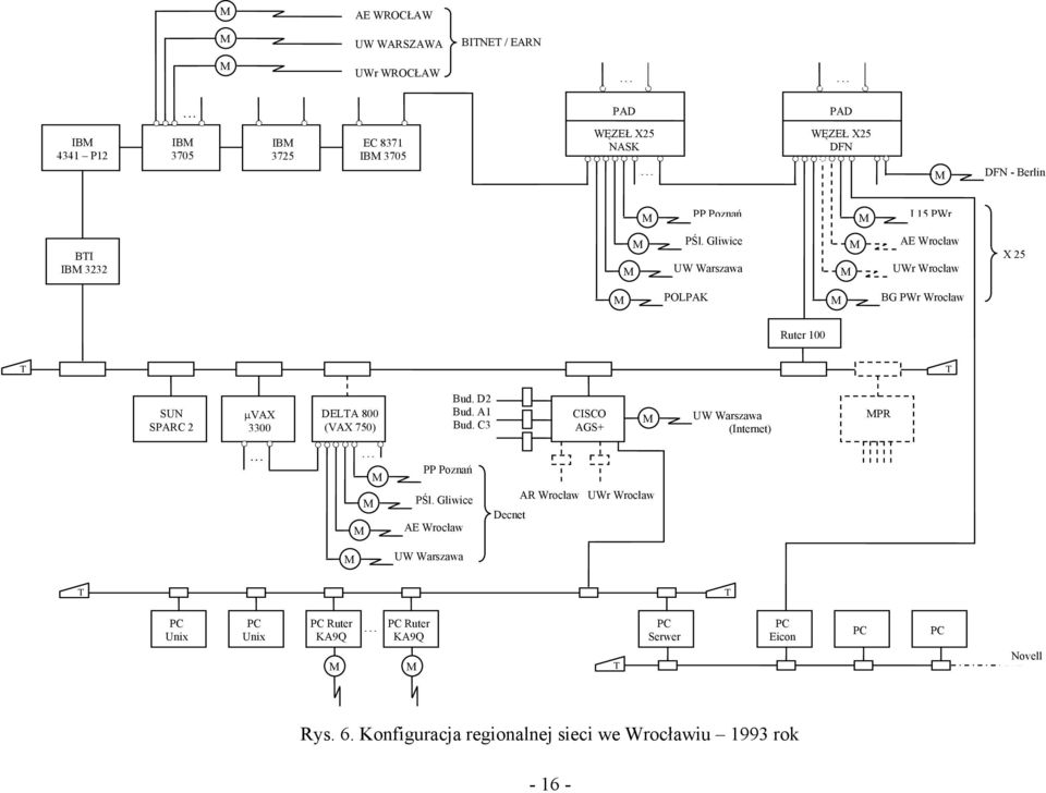 Gliwice UW Warszawa AE Wrocław UWr Wrocław X 25 POLPAK BG PWr Wrocław Ruter 100 T T SUN SPARC 2 µvax 3300... DELTA 800 (VAX 750)... Bud. D2 Bud. A1 Bud.