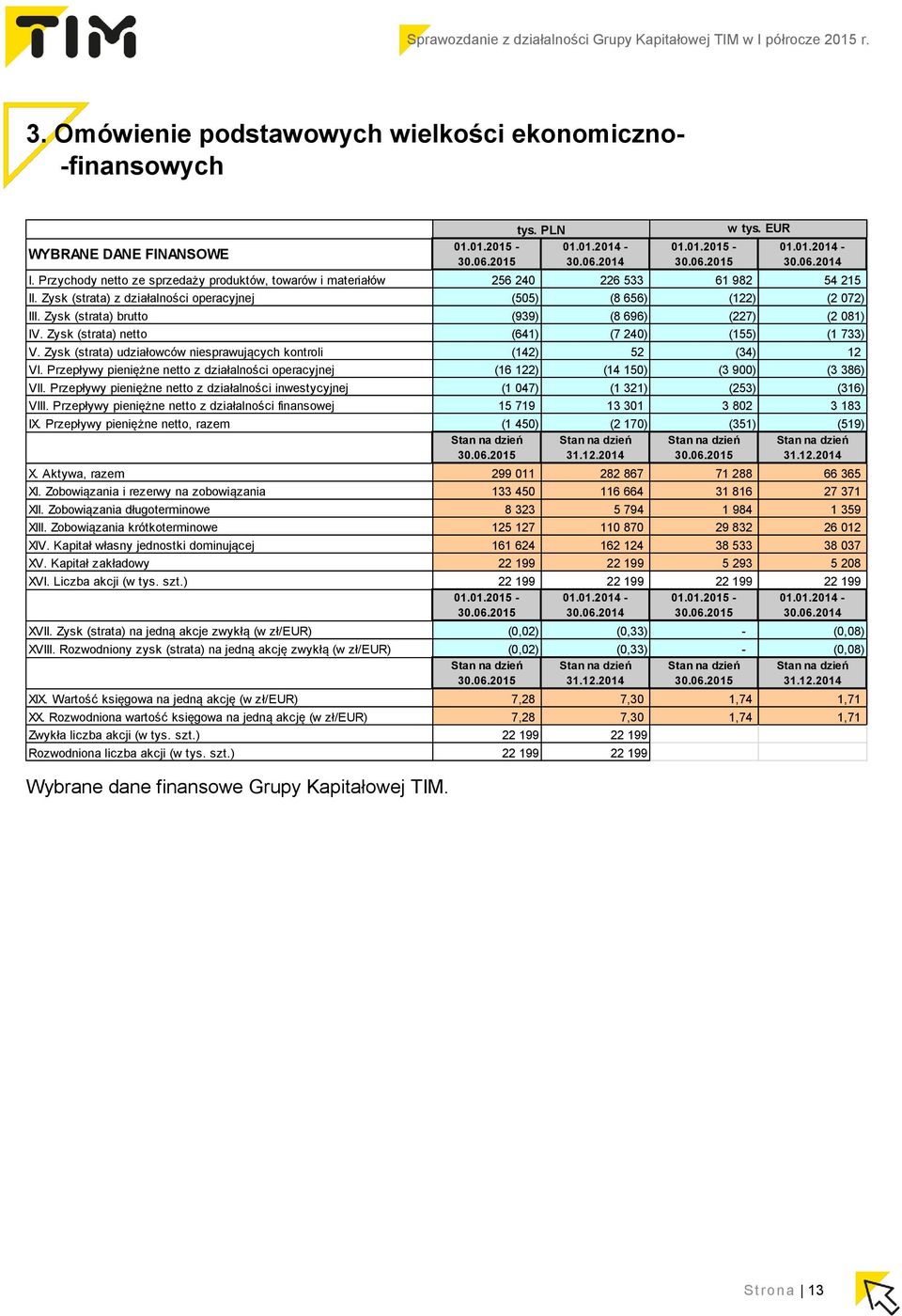 Zysk (strata) brutto (939) (8 696) (227) (2 081) IV. Zysk (strata) netto (641) (7 240) (155) (1 733) V. Zysk (strata) udziałowców niesprawujących kontroli (142) 52 (34) 12 VI.