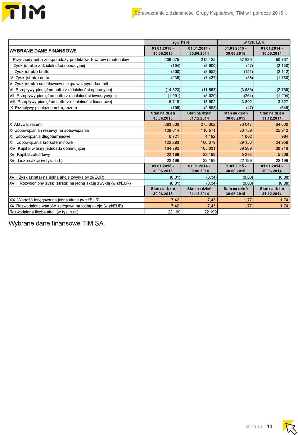 Zysk (strata) brutto (500) (8 952) (121) (2 142) IV. Zysk (strata) netto (239) (7 437) (58) (1 780) V. Zysk (strata) udziałowców niesprawujących kontroli - - - - VI.