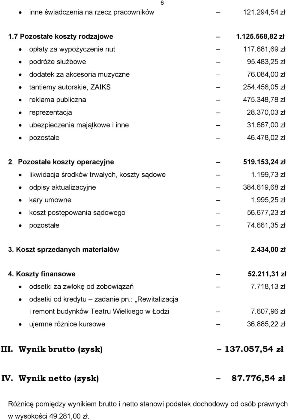 667,00 zł pozostałe 46.478,02 zł 2. Pozostałe koszty operacyjne 519.153,24 zł likwidacja środków trwałych, koszty sądowe 1.199,73 zł odpisy aktualizacyjne 384.619,68 zł kary umowne 1.