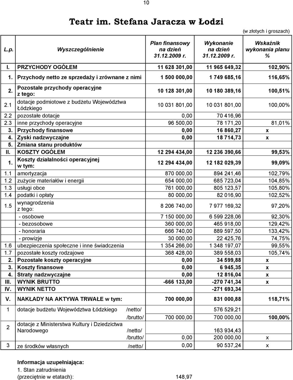 Pozostałe przychody operacyjne z tego: 10 128 301,00 10 180 389,16 100,51% 2.1 dotacje podmiotowe z budżetu Województwa Łódzkiego 10 031 801,00 10 031 801,00 100,00% 2.