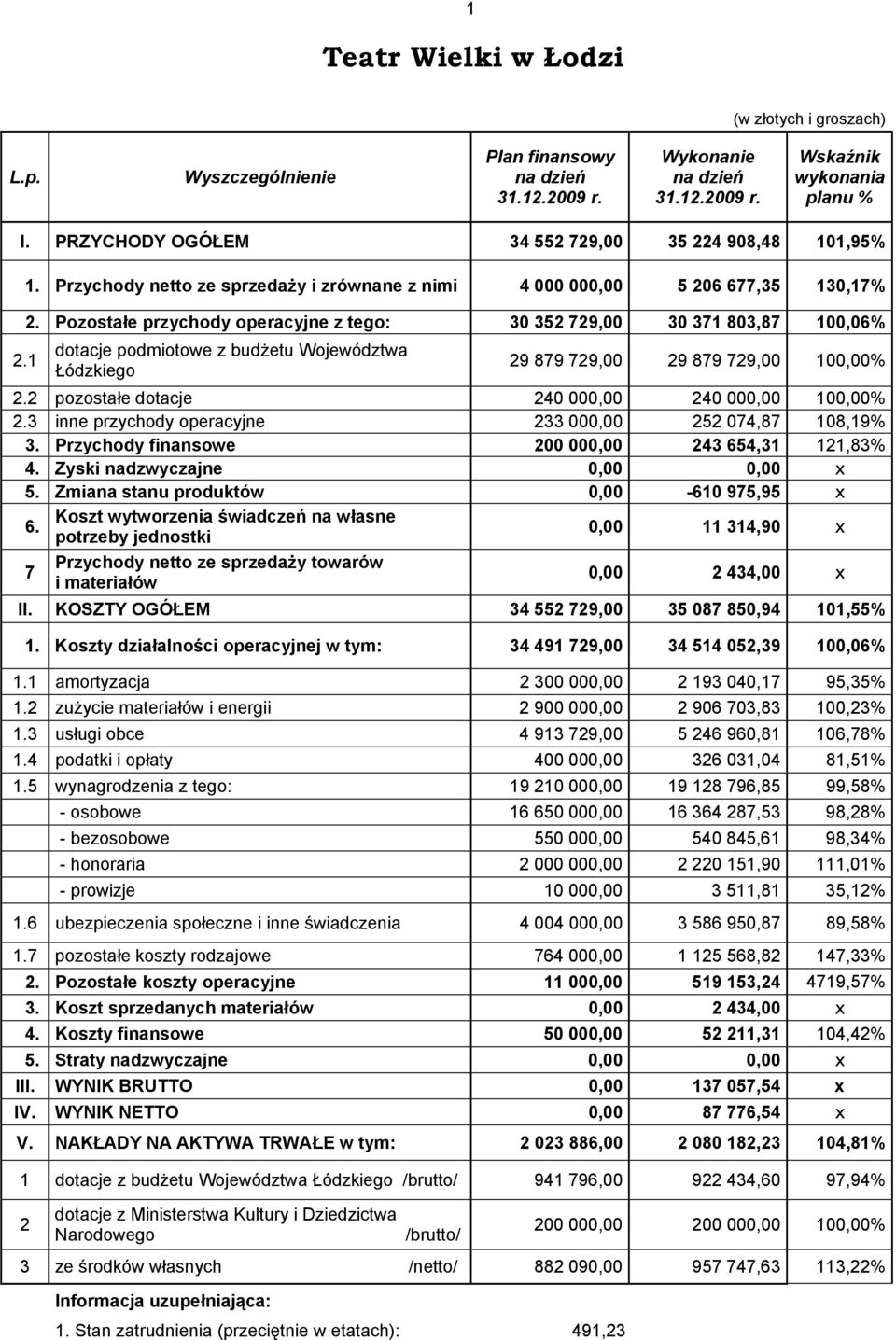 Pozostałe przychody operacyjne z tego: 30 352 729,00 30 371 803,87 100,06% dotacje podmiotowe z budżetu Województwa Łódzkiego 29 879 729,00 29 879 729,00 100,00% 2.