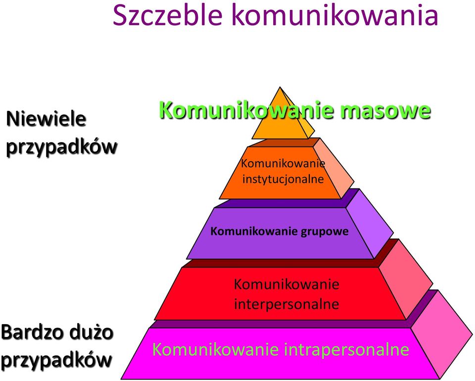 instytucjonalne Komunikowanie grupowe Bardzo dużo