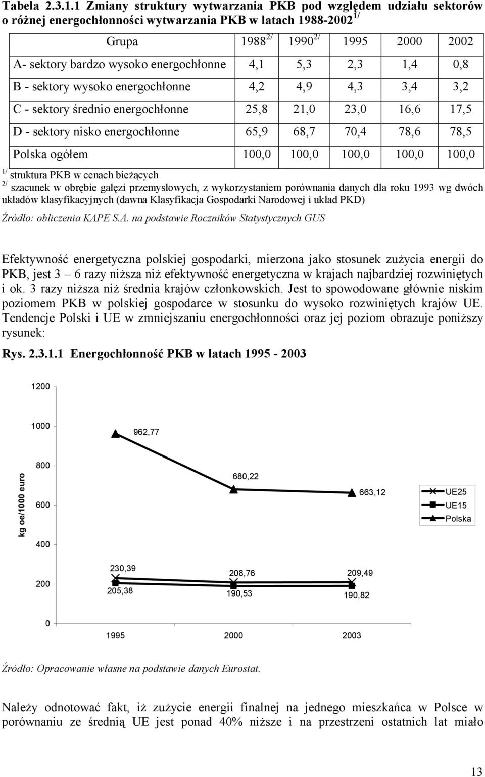 energochłonne 4,1 5,3 2,3 1,4 0,8 B - sektory wysoko energochłonne 4,2 4,9 4,3 3,4 3,2 C - sektory średnio energochłonne 25,8 21,0 23,0 16,6 17,5 D - sektory nisko energochłonne 65,9 68,7 70,4 78,6