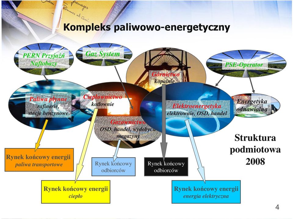 wydobycie magazyny Rynek końcowy energii Rynek końcowy Rynek końcowy odbiorców paliwa transportowe Rynek końcowy Rynek końcowy