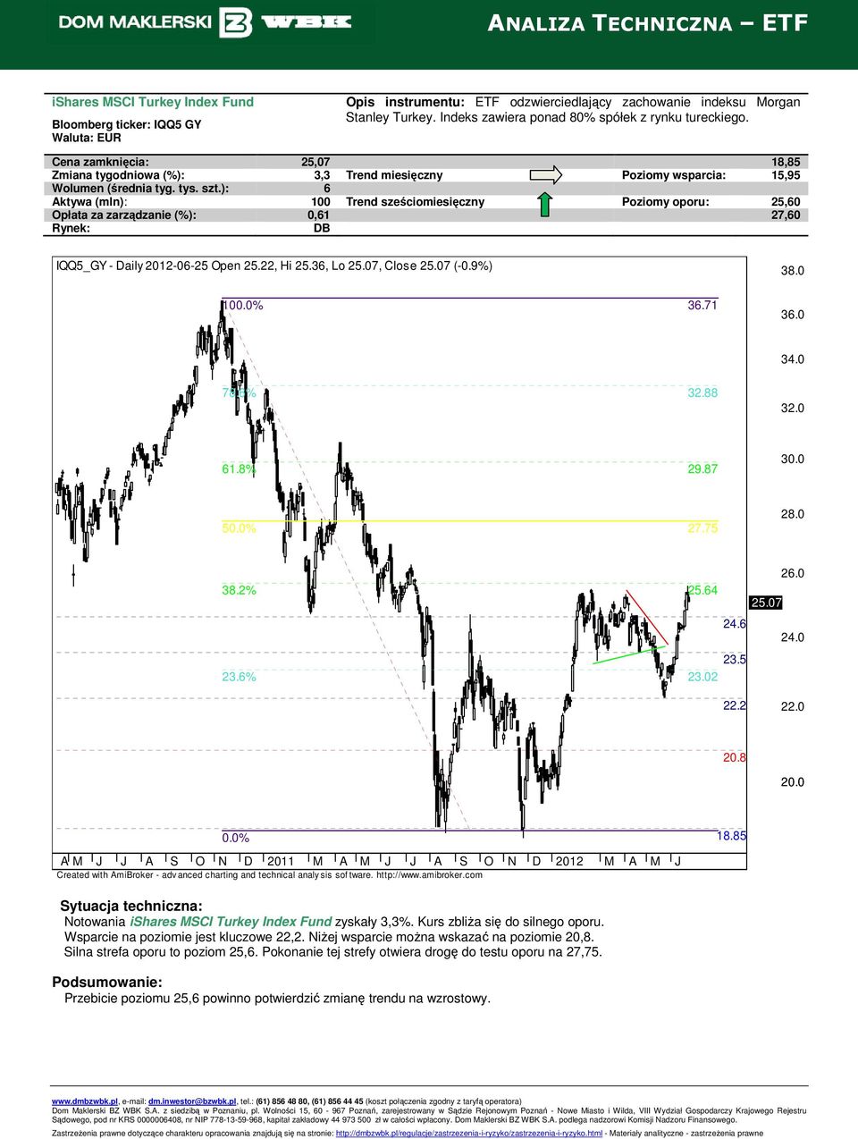 ): 6 Aktywa (mln): 100 Trend sześciomiesięczny Poziomy oporu: 25,60 Opłata za zarządzanie (%): 0,61 27,60 DB IQQ5_GY - Daily 2012-06-25 Open 25.22, Hi 25.36, Lo 25.07, Close 25.07 (-0.9%) 100.0% 36.