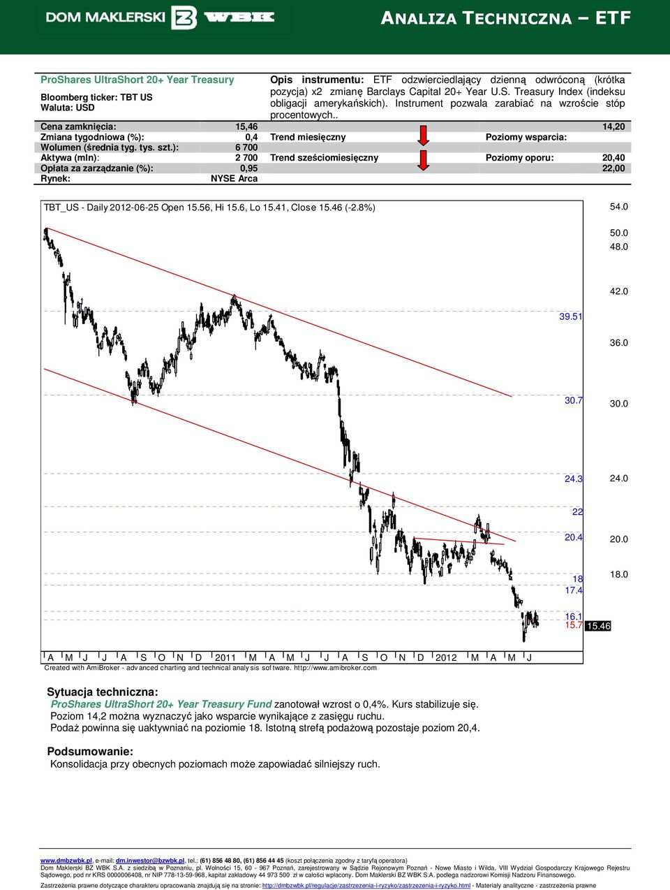 ): 6 700 Aktywa (mln): 2 700 Trend sześciomiesięczny Poziomy oporu: 20,40 Opłata za zarządzanie (%): 0,95 22,00 TBT_US - Daily 2012-06-25 Open 15.56, Hi 15.6, Lo 15.41, Close 15.46 (-2.8%) 54.0 50.