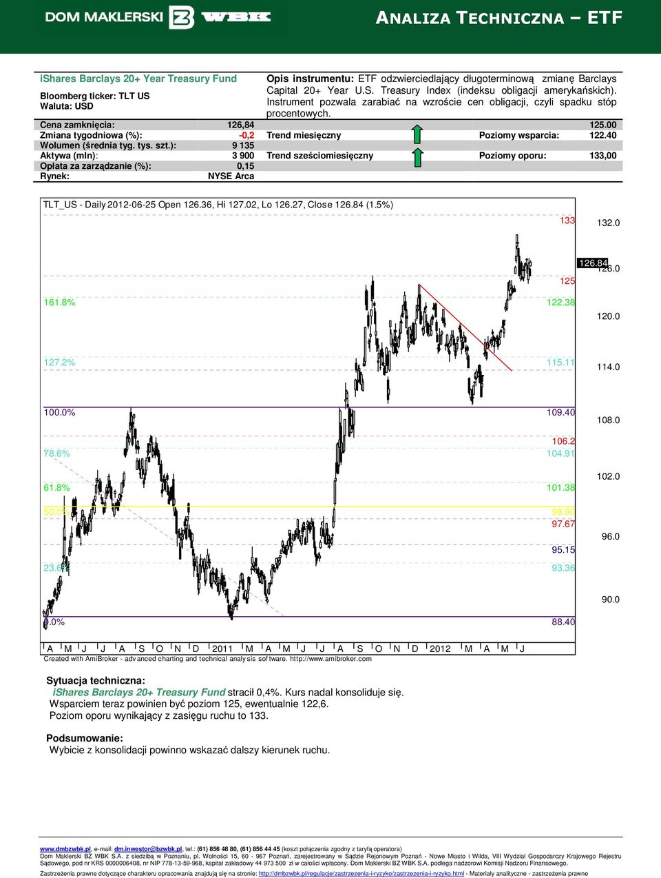 40 Wolumen (średnia tyg. tys. szt.): 9 135 Aktywa (mln): 3 900 Trend sześciomiesięczny Poziomy oporu: 133,00 Opłata za zarządzanie (%): 0,15 TLT_US - Daily 2012-06-25 Open 126.36, Hi 127.02, Lo 126.