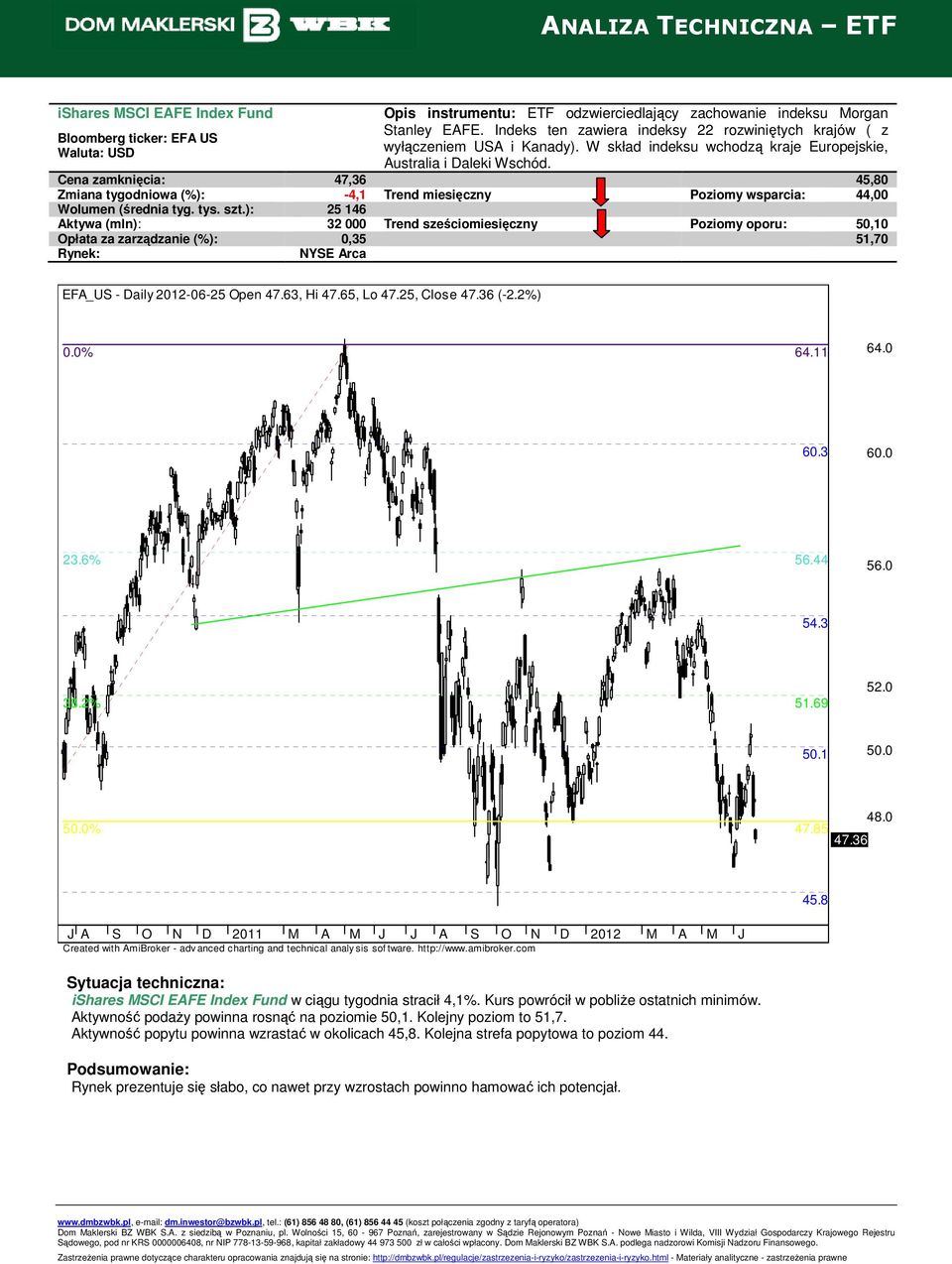 Cena zamknięcia: 47,36 45,80 Zmiana tygodniowa (%): -4,1 Trend miesięczny Poziomy wsparcia: 44,00 Wolumen (średnia tyg. tys. szt.