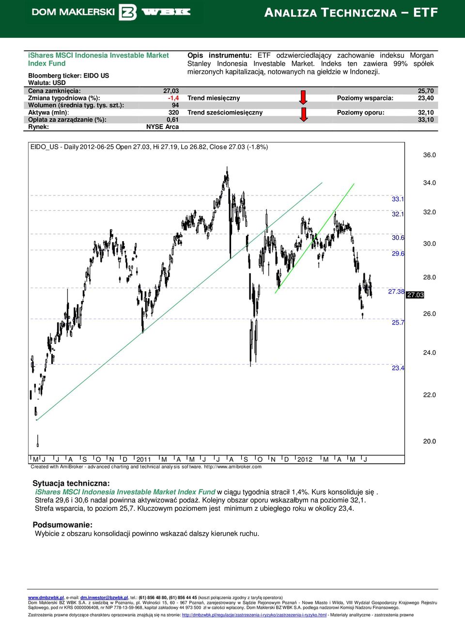 Bloomberg ticker: EIDO US Cena zamknięcia: 27,03 25,70 Zmiana tygodniowa (%): -1,4 Trend miesięczny Poziomy wsparcia: 23,40 Wolumen (średnia tyg. tys. szt.