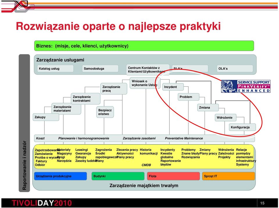 zasobami Preventative Maintenance Raportowanie i nadzór Zapotrzebowanie Materiały Zamówienie Magazyny Prośba o wycenę Progi Faktury Narzędzia Odbiór Urządzenia produkcyjne Leasingi Gwarancje