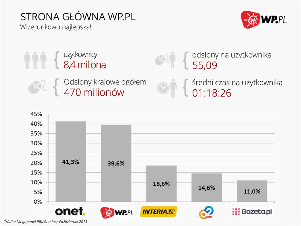 milionów odsłony na użytkownika 55,09 średni czas na