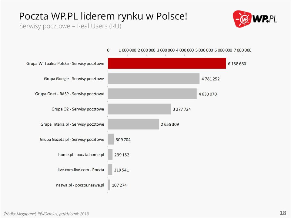 Serwisy pocztowe Real Users