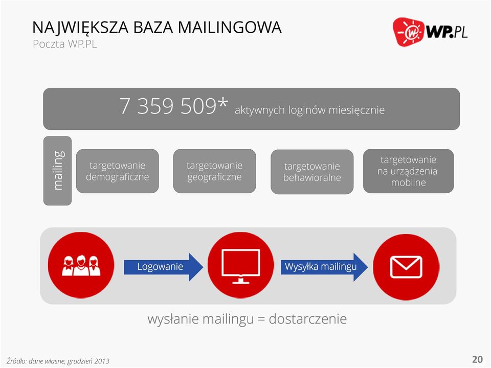 demograficzne targetowanie geograficzne targetowanie behawioralne