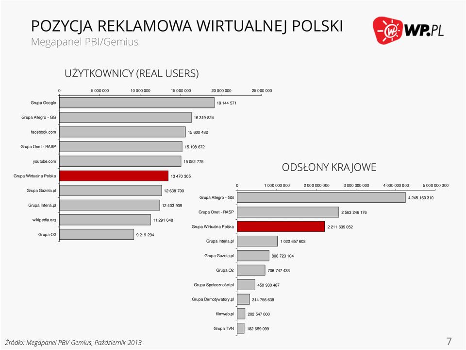 org Grupa O2 12 638 700 12 403 939 11 291 648 9 219 294 0 1 000 000 000 2 000 000 000 3 000 000 000 4 000 000 000 5 000 000 000 Grupa Allegro - GG 4 245 160 310 Grupa Onet - RASP Grupa Wirtualna