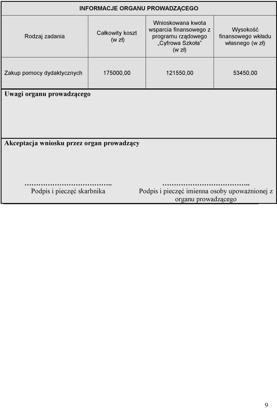 pomocy dydaktycznych 175000,00 121550,00 53450,00 Uwagi organu prowadzącego Akceptacja wniosku przez