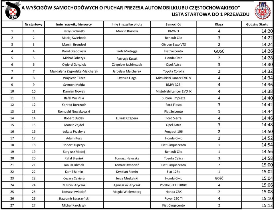 Michał Sobczyk Patrycja Kusak Honda Civic 2 14:28 6 6 Olgierd Gałęziok Zbigniew Jachimczak Opel Astra 3 14:30 7 7 Magdalena Zagrodzka-Majcherek Jarosław Majcherek Toyota Corolla 2 14:32 8 8 Wojciech