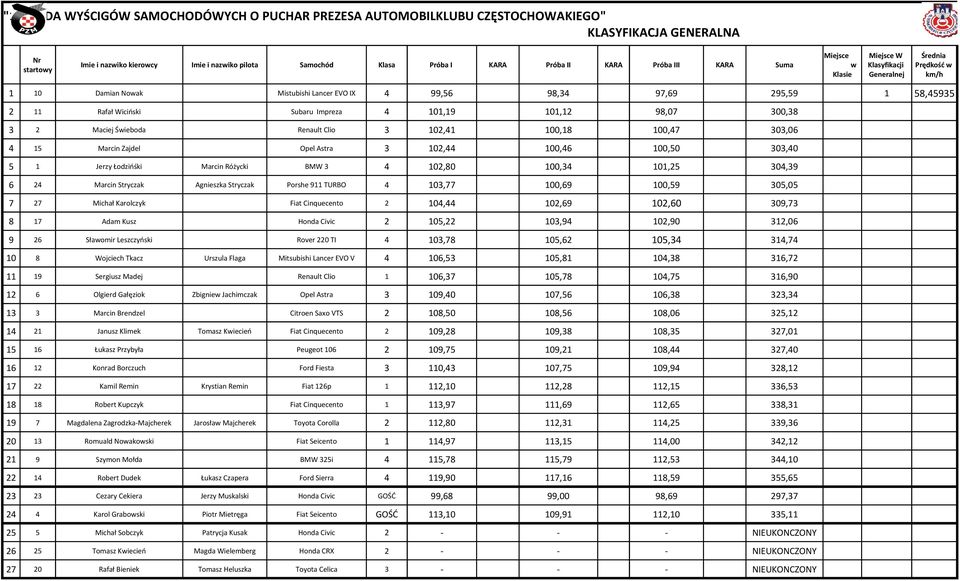 Wiciński Subaru Impreza 4 101,19 101,12 98,07 300,38 3 2 Maciej Świeboda Renault Clio 3 102,41 100,18 100,47 303,06 4 15 Marcin Zajdel Opel Astra 3 102,44 100,46 100,50 303,40 5 1 Jerzy Łodzińśki