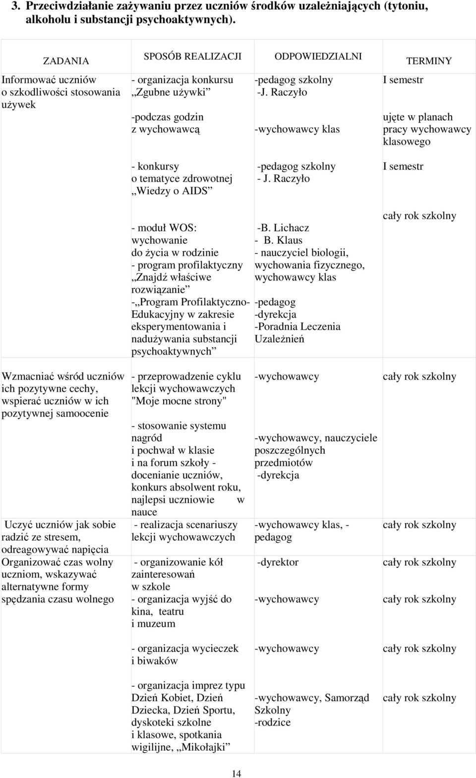 Raczyło -wychowawcy klas I semestr ujęte w planach pracy wychowawcy klasowego - konkursy o tematyce zdrowotnej Wiedzy o AIDS -pedagog szkolny - J.