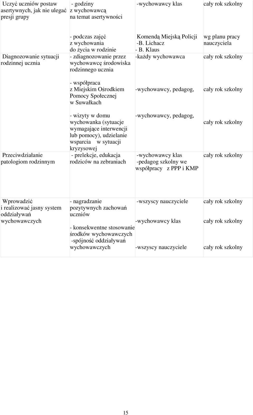 Klaus -każdy wychowawca wg planu pracy nauczyciela - współpraca z Miejskim Ośrodkiem Pomocy Społecznej w Suwałkach -wychowawcy, pedagog, Przeciwdziałanie patologiom rodzinnym - wizyty w domu