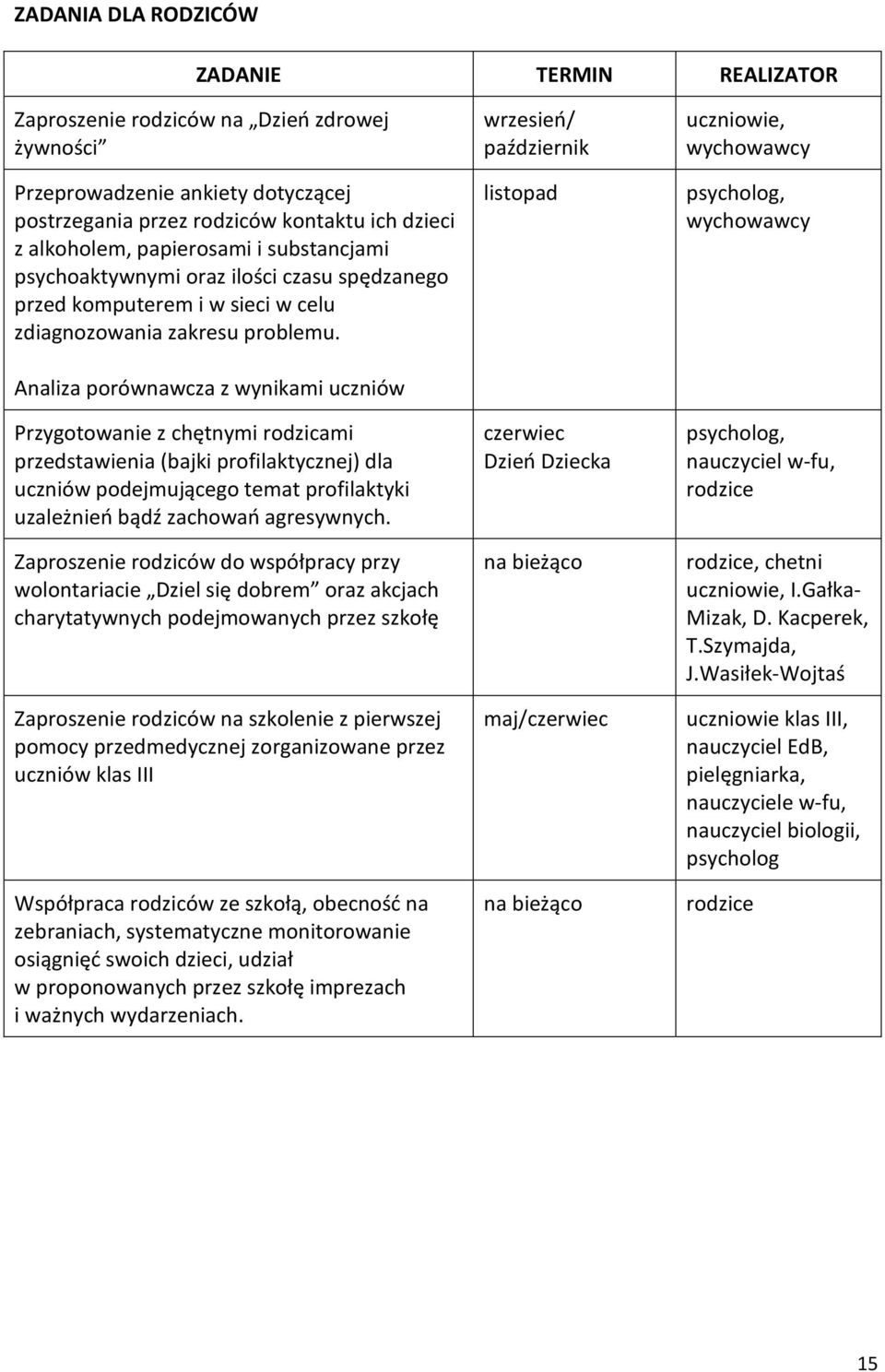 Analiza porównawcza z wynikami uczniów Przygotowanie z chętnymi rodzicami przedstawienia (bajki profilaktycznej) dla uczniów podejmującego temat profilaktyki uzależnień bądź zachowań agresywnych.