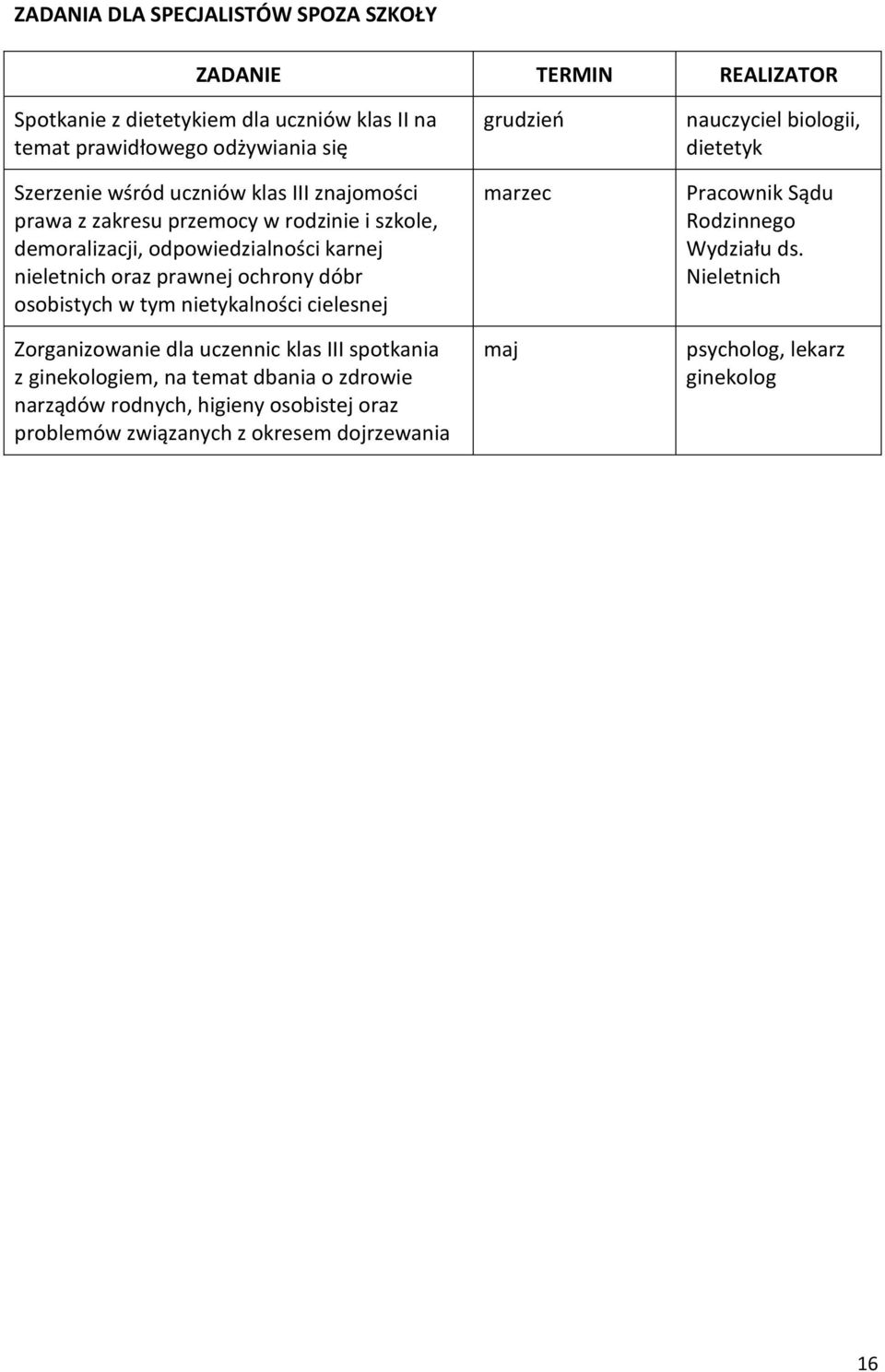 w tym nietykalności cielesnej Zorganizowanie dla uczennic klas III spotkania z ginekologiem, na temat dbania o zdrowie narządów rodnych, higieny osobistej oraz