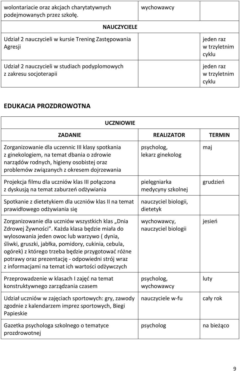 EDUKACJA PROZDROWOTNA UCZNIOWIE ZADANIE REALIZATOR TERMIN Zorganizowanie dla uczennic III klasy spotkania z ginekologiem, na temat dbania o zdrowie narządów rodnych, higieny osobistej oraz problemów