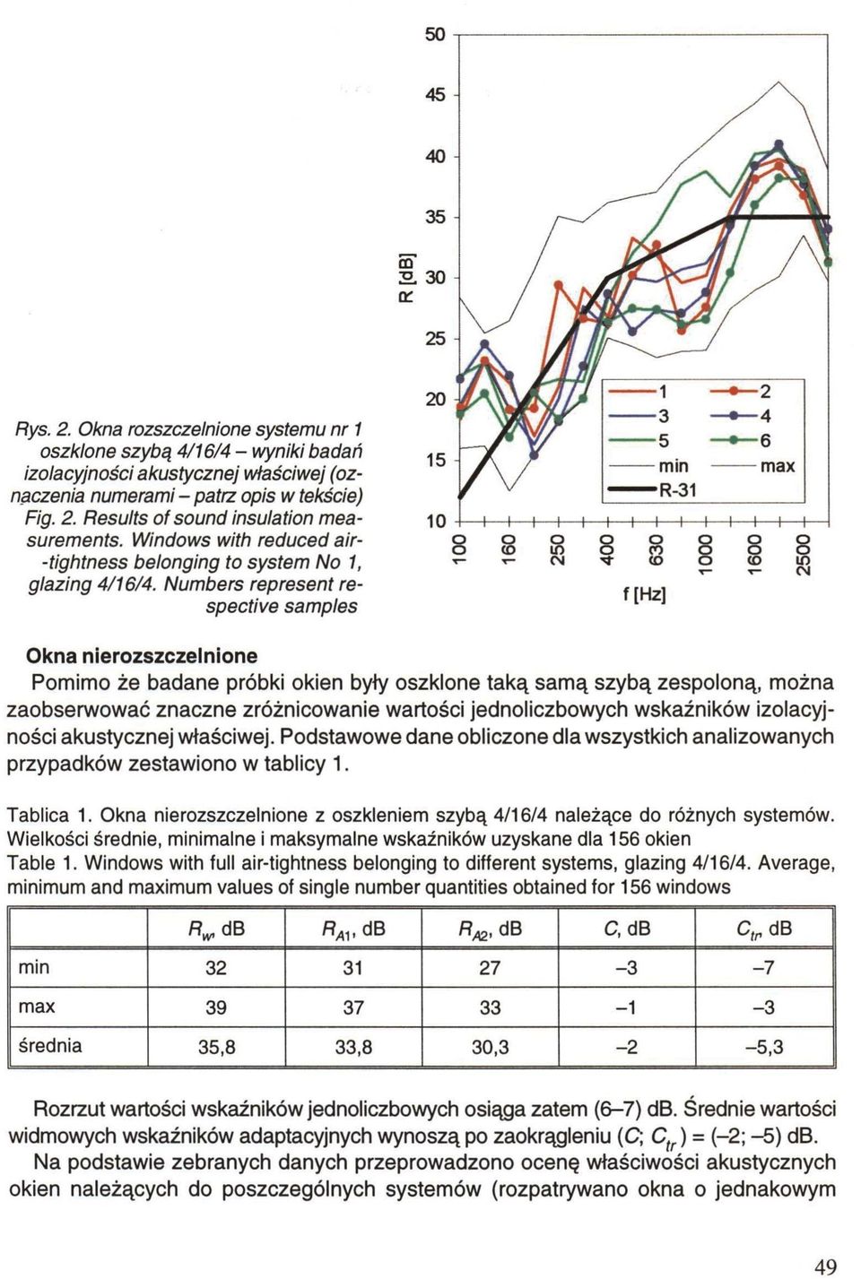 Wielkości średnie, minimalne i maksymalne wskaźników uzyskane dla 156 okien Table 1. Windows with full air-tightness belonging to different systems, glazing 4/16/4.