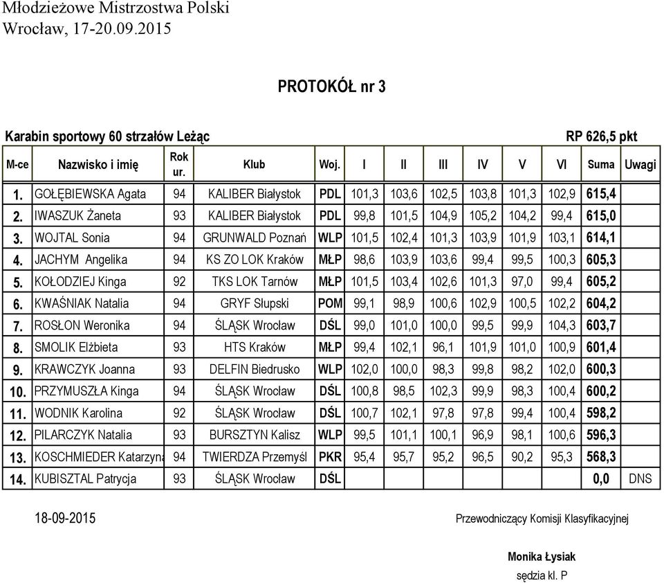 JACHYM Angelika 94 KS ZO LOK Kraków MŁP 98,6 103,9 103,6 99,4 99,5 100,3 605,3 5. KOŁODZIEJ Kinga 92 TKS LOK Tarnów MŁP 101,5 103,4 102,6 101,3 97,0 99,4 605,2 6.