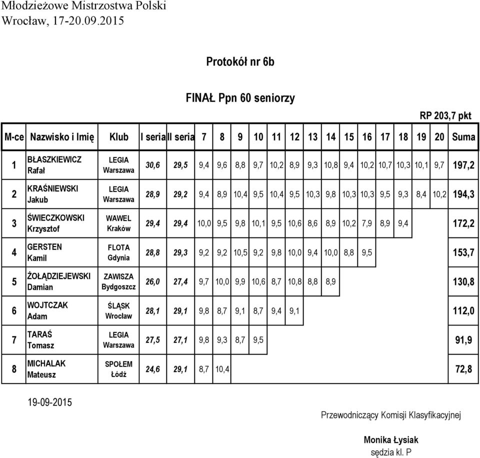 29,4 29,4 10,0 9,5 9,8 10,1 9,5 10,6 8,6 8,9 10,2 7,9 8,9 9,4 172,2 4 GERSTEN Kamil FLOTA Gdynia 28,8 29,3 9,2 9,2 10,5 9,2 9,8 10,0 9,4 10,0 8,8 9,5 153,7 5 ŻOŁĄDZIEJEWSKI Damian ZAWISZA Bydgoszcz