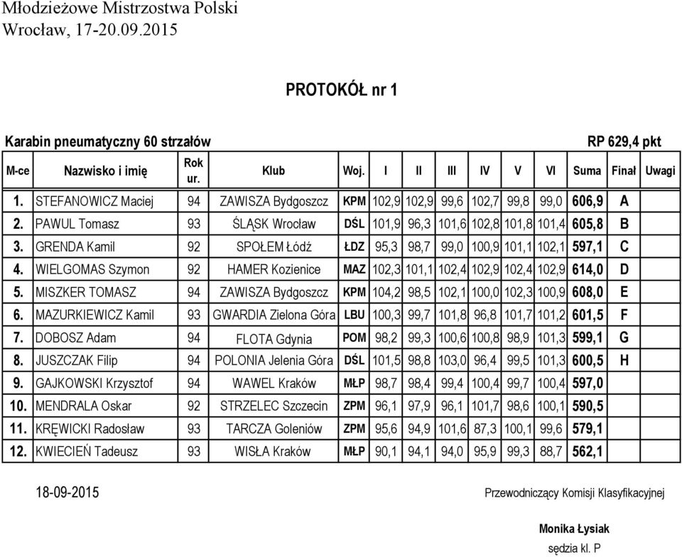 WIELGOMAS Szymon 92 HAMER Kozienice MAZ 102,3 101,1 102,4 102,9 102,4 102,9 614,0 D 5. MISZKER TOMASZ 94 ZAWISZA Bydgoszcz KPM 104,2 98,5 102,1 100,0 102,3 100,9 608,0 E 6.