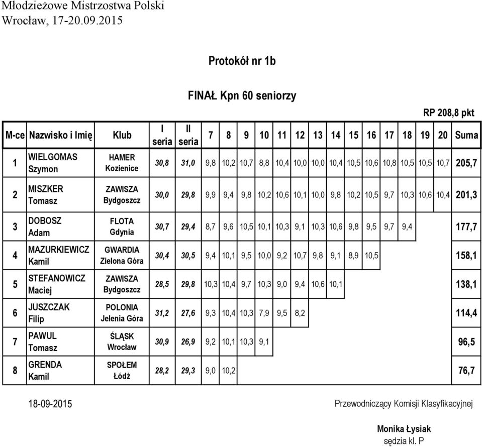 29,4 8,7 9,6 10,5 10,1 10,3 9,1 10,3 10,6 9,8 9,5 9,7 9,4 177,7 4 MAZURKIEWICZ Kamil GWARDIA Zielona Góra 30,4 30,5 9,4 10,1 9,5 10,0 9,2 10,7 9,8 9,1 8,9 10,5 158,1 5 STEFANOWICZ Maciej ZAWISZA