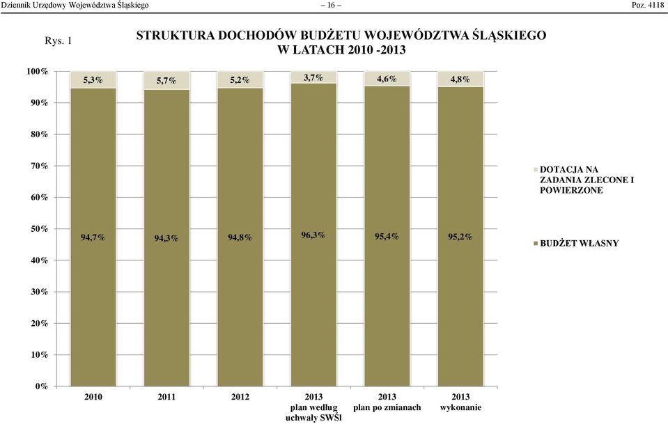 4,6% 4,8% 90% 80% 70% 60% DOTACJA NA ZADANIA ZLECONE I POWIERZONE 50% 40% 94,7% 94,3% 94,8%