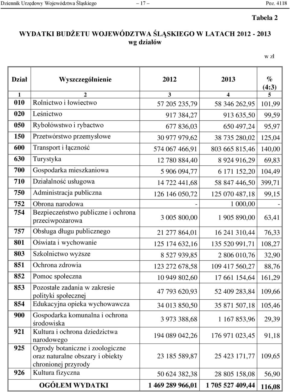 020 Leśnictwo 917 384,27 913 635,50 99,59 050 Rybołówstwo i rybactwo 677 836,03 650 497,24 95,97 150 Przetwórstwo przemysłowe 30 977 979,62 38 735 280,02 125,04 600 Transport i łączność 574 067