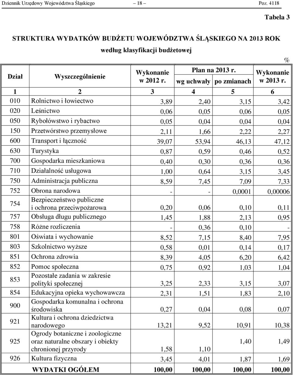 1 2 3 4 5 6 010 Rolnictwo i łowiectwo 3,89 2,40 3,15 3,42 020 Leśnictwo 0,06 0,05 0,06 0,05 050 Rybołówstwo i rybactwo 0,05 0,04 0,04 0,04 150 Przetwórstwo przemysłowe 2,11 1,66 2,22 2,27 600