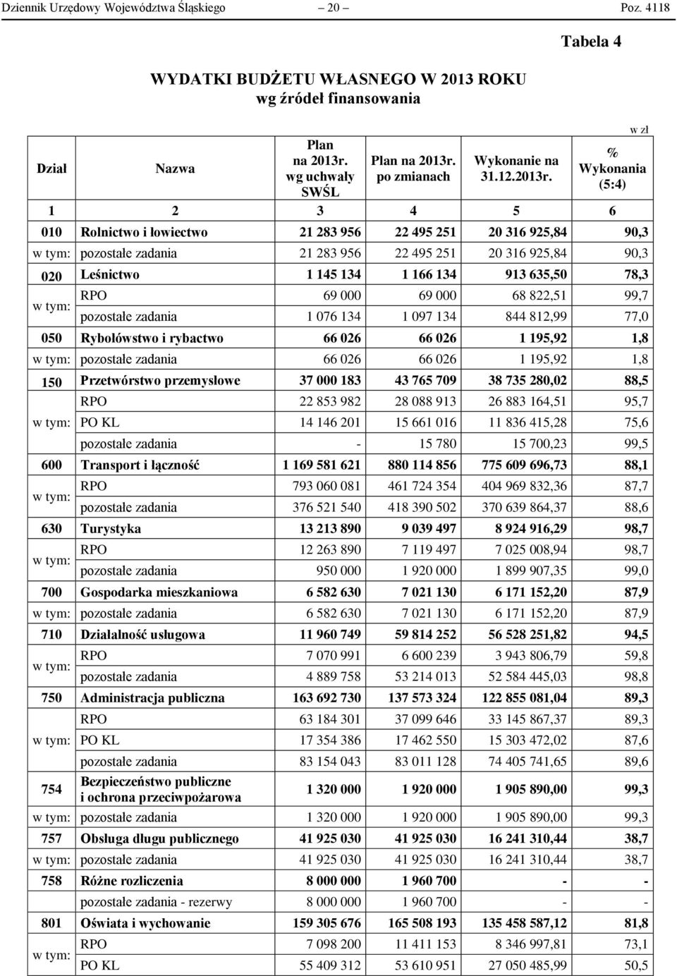 Tabela 4 w zł % Wykonania (5:4) 1 2 3 4 5 6 010 Rolnictwo i łowiectwo 21 283 956 22 495 251 20 316 925,84 90,3 w tym: pozostałe zadania 21 283 956 22 495 251 20 316 925,84 90,3 020 Leśnictwo 1 145