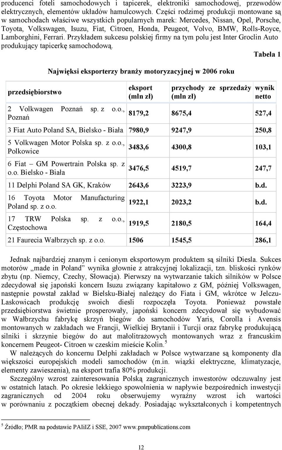 Rolls-Royce, Lamborghini, Ferrari. Przykładem sukcesu polskiej firmy na tym polu jest Inter Groclin Auto produkujący tapicerkę samochodową.