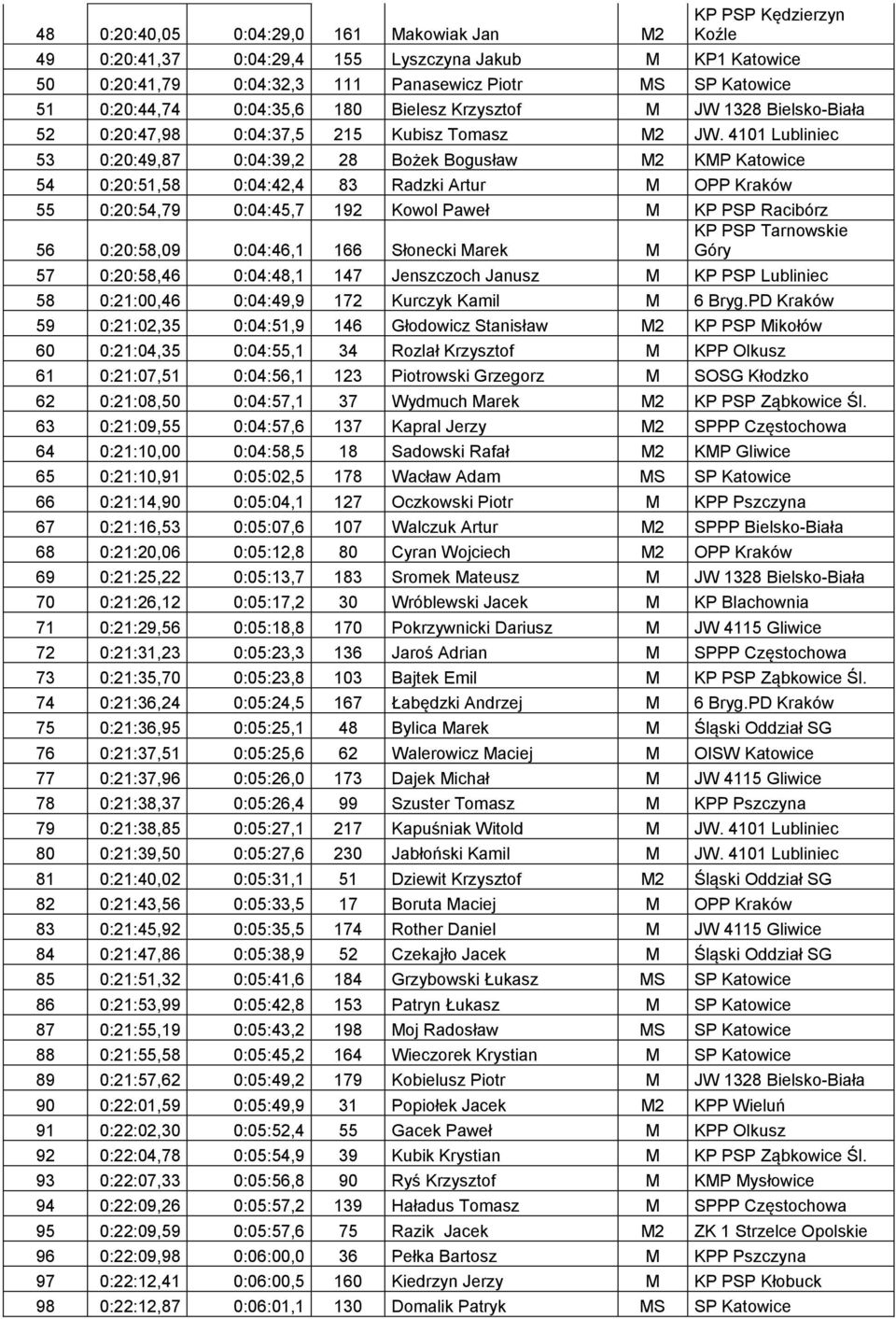 4101 Lubliniec 53 0:20:49,87 0:04:39,2 28 Bożek Bogusław M2 KMP Katowice 54 0:20:51,58 0:04:42,4 83 Radzki Artur M OPP Kraków 55 0:20:54,79 0:04:45,7 192 Kowol Paweł M KP PSP Racibórz KP PSP