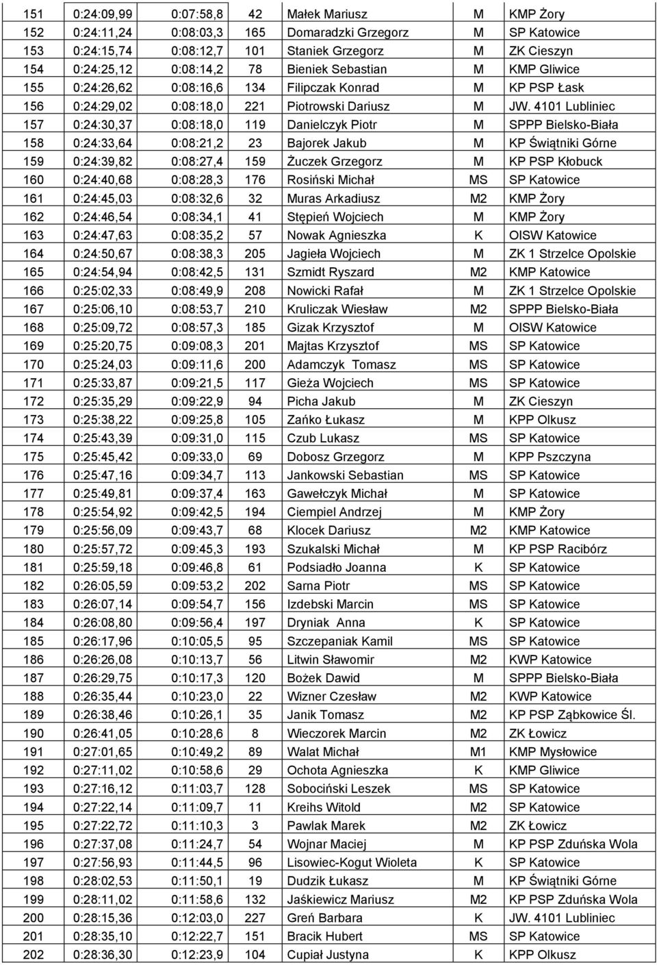 4101 Lubliniec 157 0:24:30,37 0:08:18,0 119 Danielczyk Piotr M SPPP Bielsko-Biała 158 0:24:33,64 0:08:21,2 23 Bajorek Jakub M KP Świątniki Górne 159 0:24:39,82 0:08:27,4 159 Żuczek Grzegorz M KP PSP