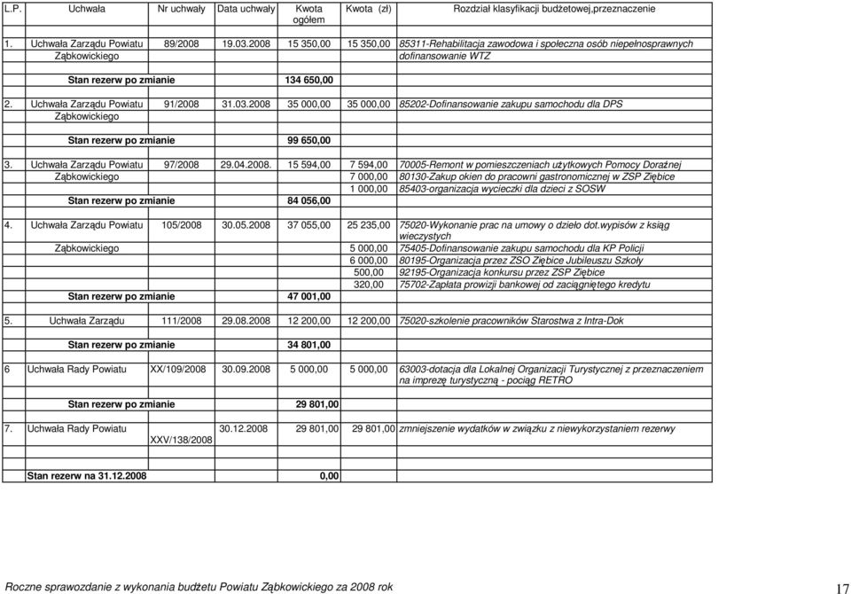 2008 35 000,00 35 000,00 85202-Dofinansowanie zakupu samochodu dla DPS Ząbkowickiego Stan rezerw po zmianie 99 650,00 3. Uchwała Zarządu Powiatu 97/2008 29.04.2008. 15 594,00 7 594,00 70005-Remont w