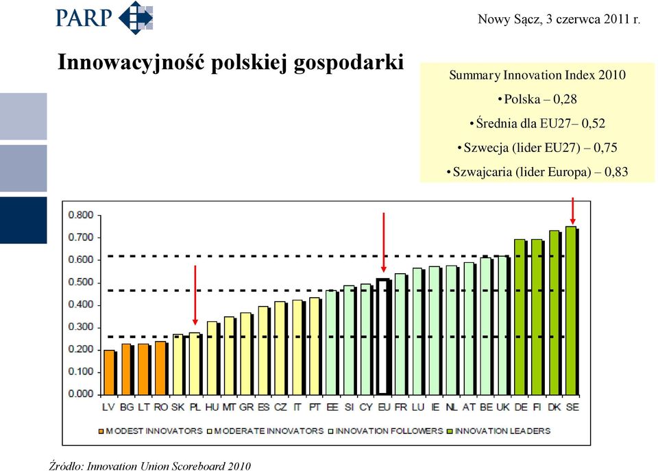 EU27 0,52 Szwecja (lider EU27) 0,75 Szwajcaria