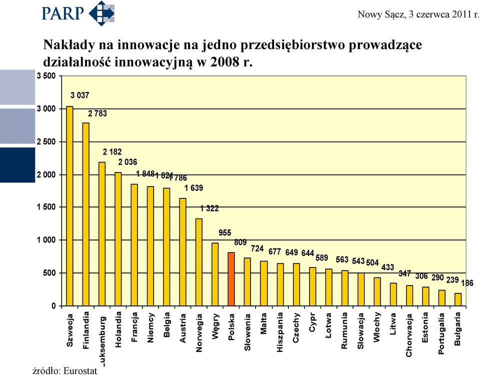 Nakłady na innowacje na jedno przedsiębiorstwo prowadzące działalność innowacyjną w 2008 r.