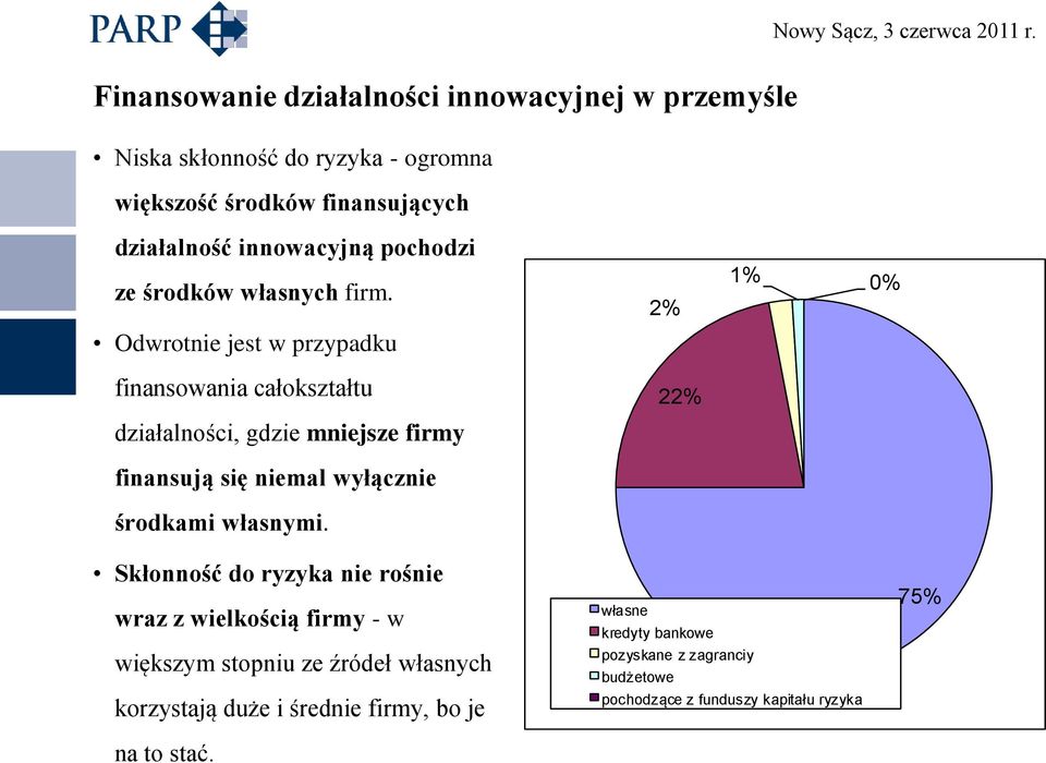 Odwrotnie jest w przypadku finansowania całokształtu działalności, gdzie mniejsze firmy finansują się niemal wyłącznie środkami własnymi.