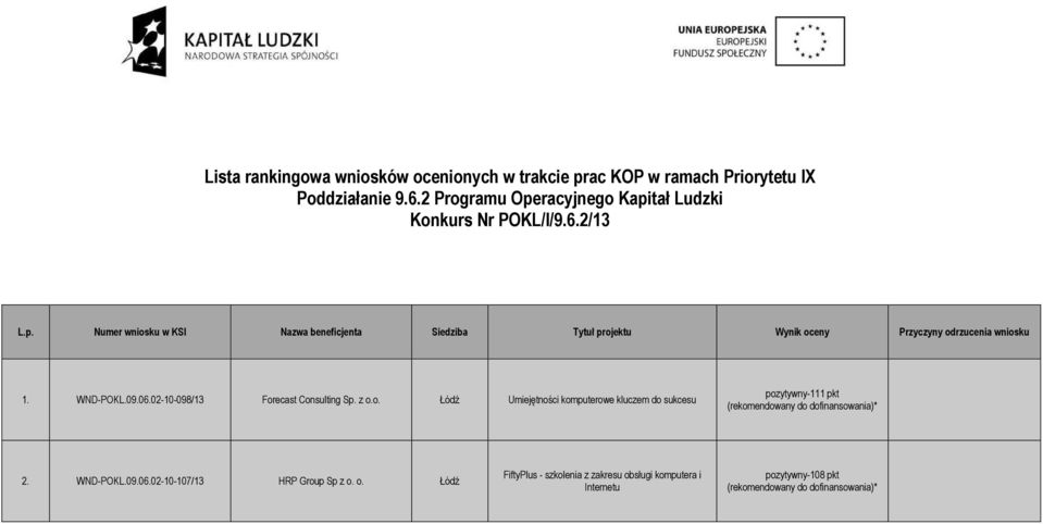 WND-POKL.09.06.02-10-098/13 Forecast Consulting Sp. z o.o. Łódź Umiejętności komputerowe kluczem do sukcesu pozytywny-111 pkt 2.