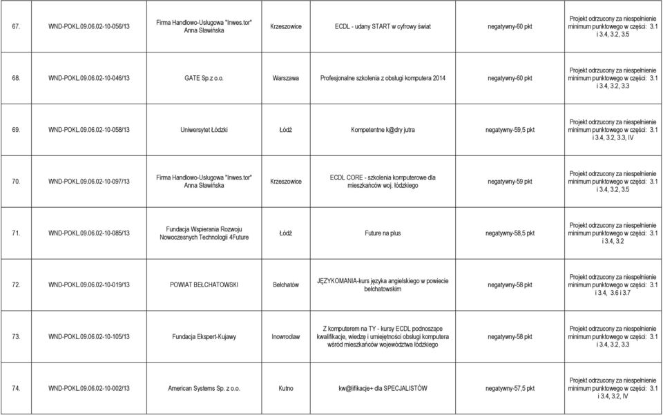 tor" Anna Sławińska Krzeszowice ECDL CORE - szkolenia komputerowe dla mieszkańców woj. łódzkiego negatywny-59 pkt, 3.5 71. WND-POKL.09.06.